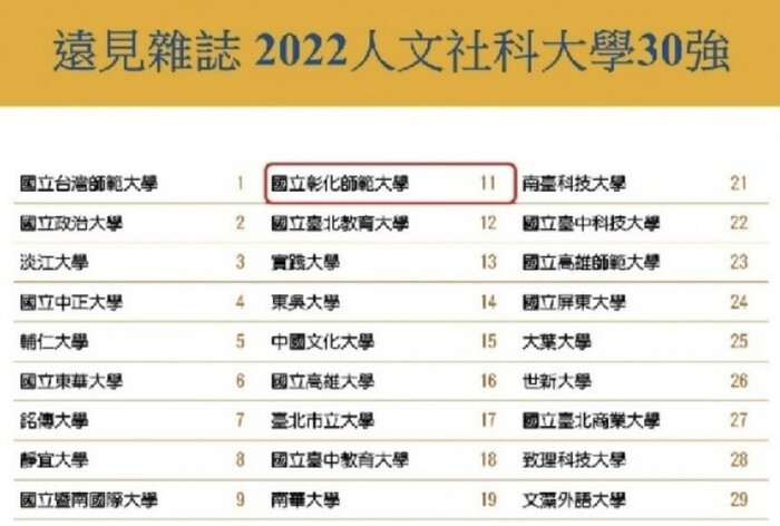NCUE Ranked 11th in Top Taiwan's Universities for Humanities and Social SciencesImage