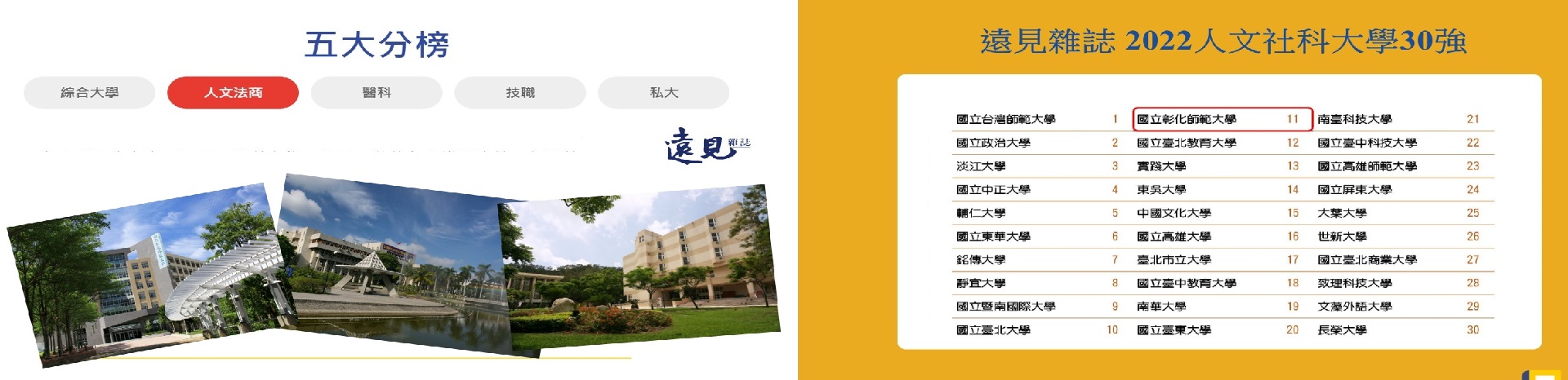 NCUE Ranked 11th in Top Taiwan's Universities for Humanities and Social Sciences